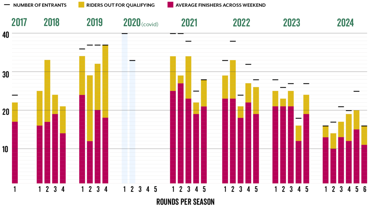 Rider entries timeline for GP Originals